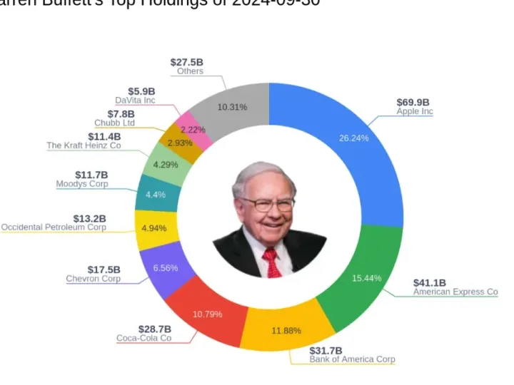 Berkshire Hathaway Explained: Warren Buffett’s Investment Empire